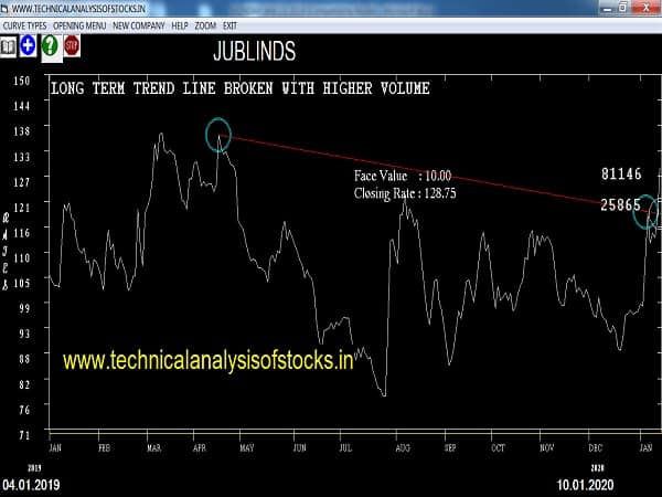 jublinds share price history