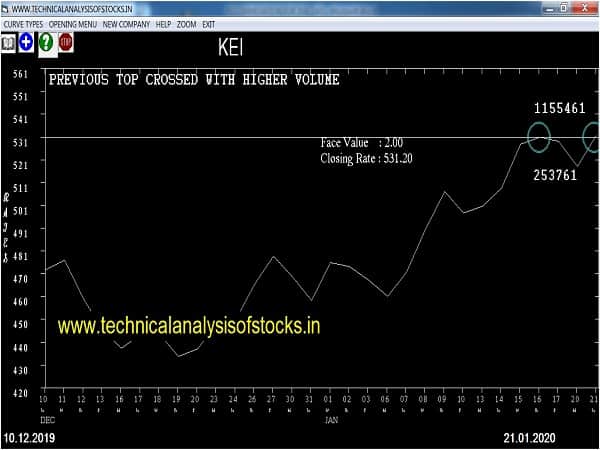 kei share price history