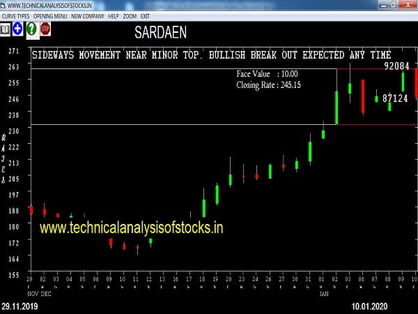 sardaen share price history