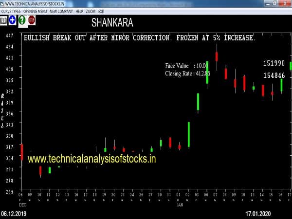 shankara share price history