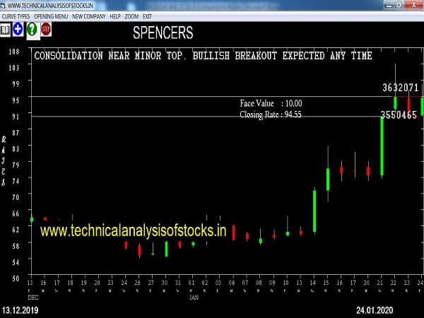 spencers share price history