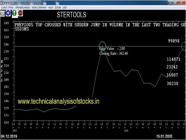 stertools share price history
