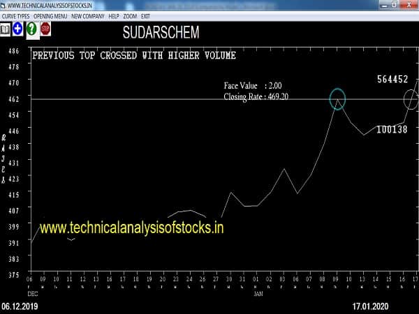 sudarschem share price history