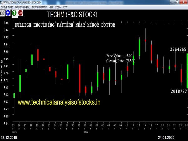 techm share price history