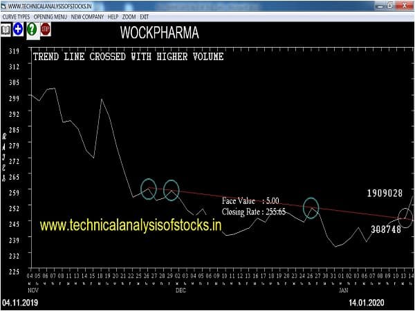 wockpharma share price history