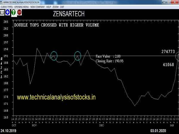 zensartech share price history