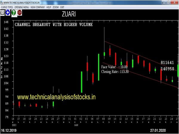zuari share price history