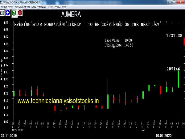 ajmera share price history