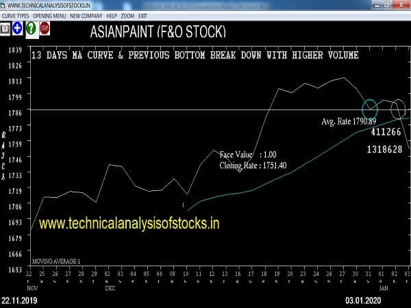 asianpaint share price history