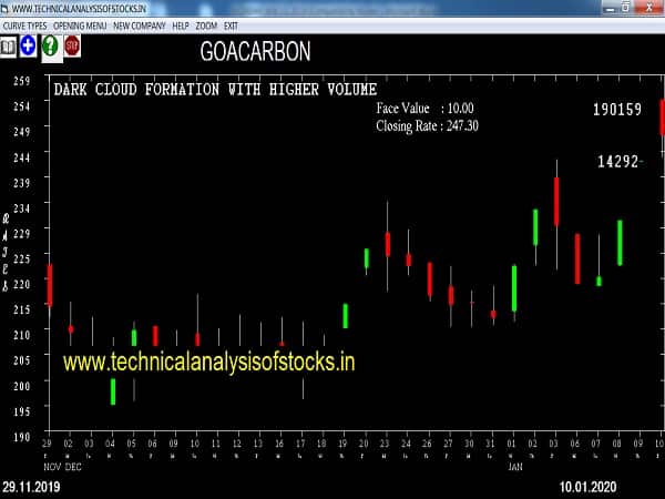 goacarbon share price history