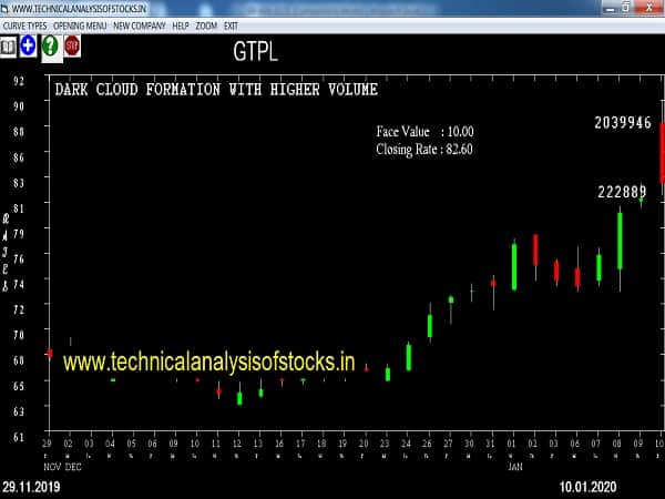 gtpl share price history