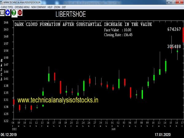 libertshoe share price history