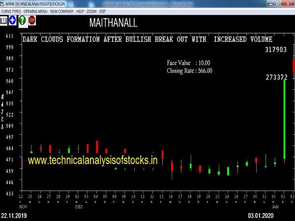 maithanall share price history
