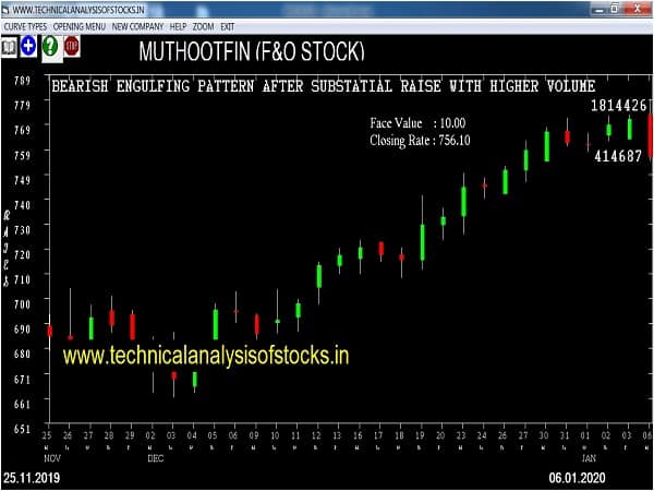 muthootfin share price history