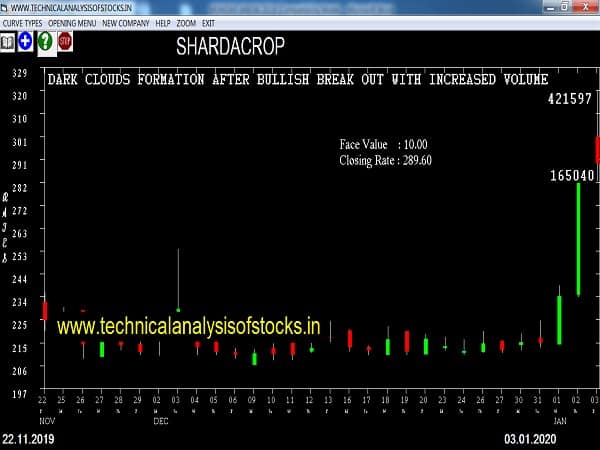 sharedacrop share price history