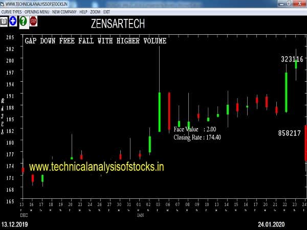 zensartech share price history