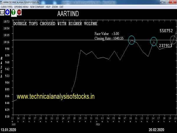 aartiind share price history