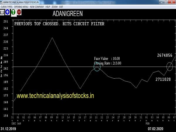 adanigreen share price history