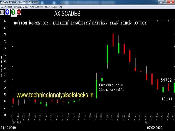 axiscades share price history