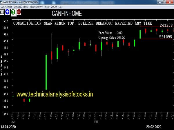 canfinhome share price history