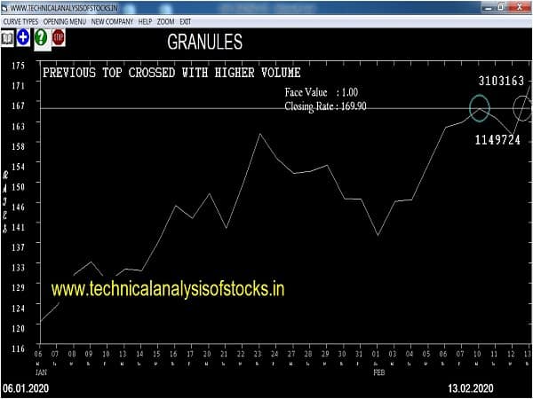 granules share price history