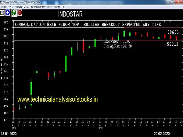 indostar share price history