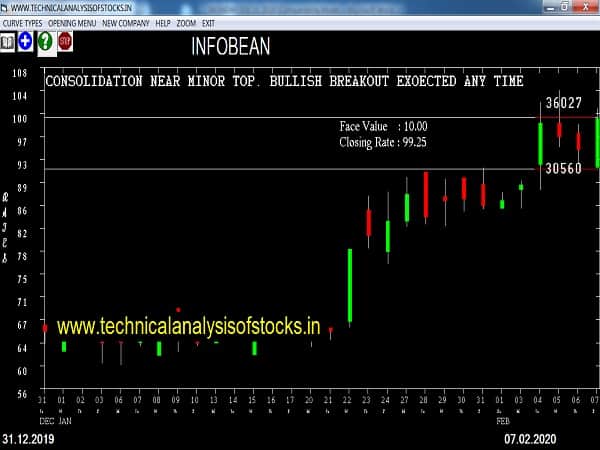 infobean share price history