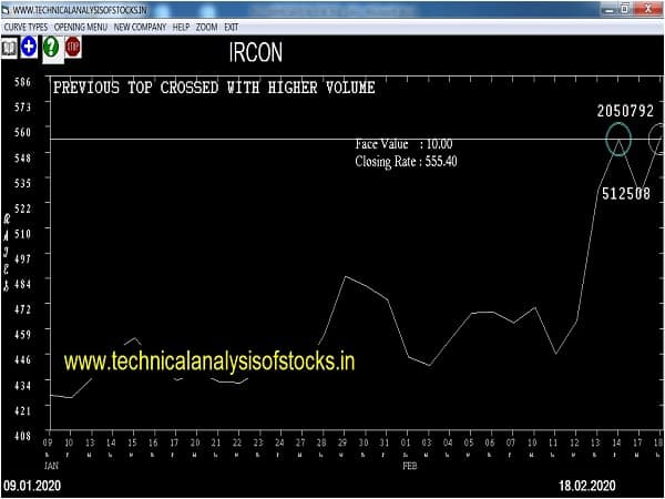 ircon share price history