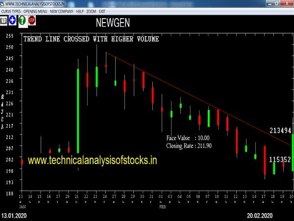 newgen share price history