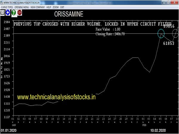 orissamine share price history