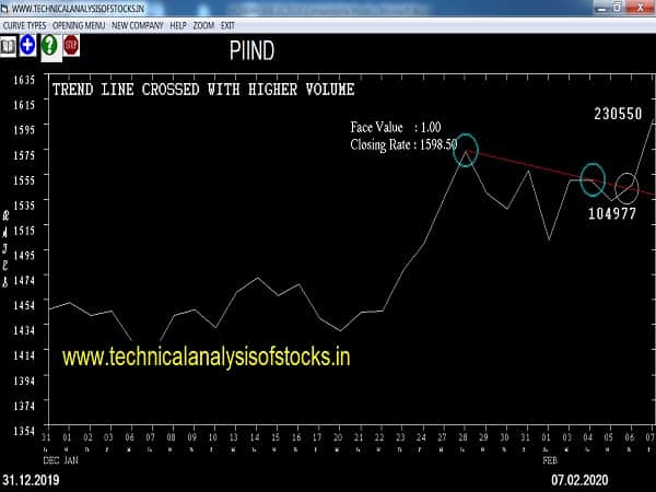 piind share price history