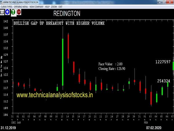 redington share price history