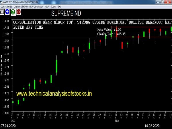 supremeind share price history
