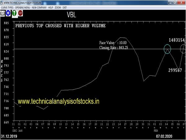 vbl share price history