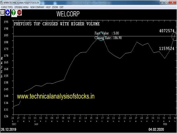welcorp share price history