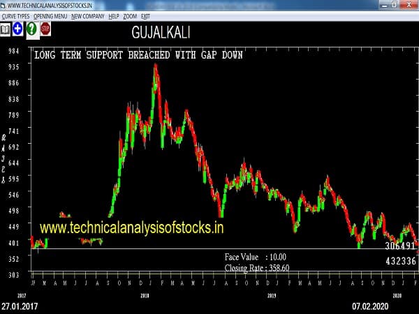 gujalkali share price history