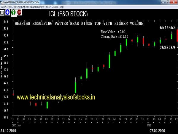 igl share price history