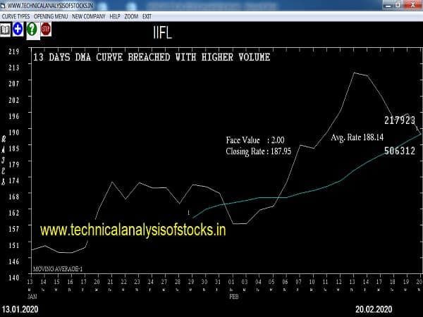 iifl share price history