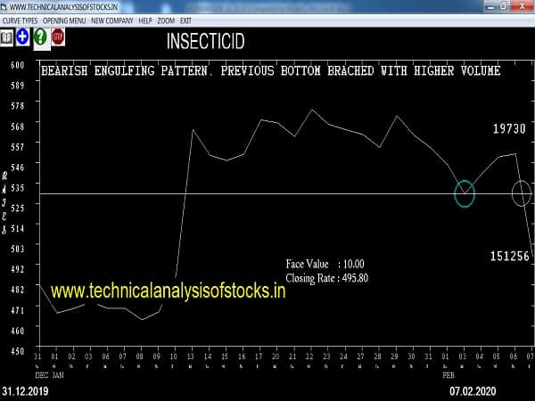 insecticid share price history