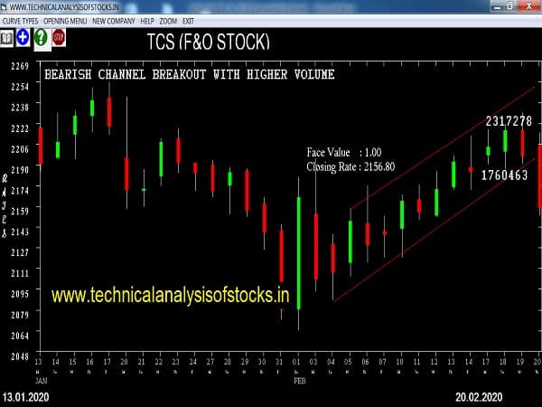 tcs share price history