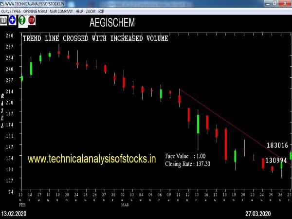 aegischem share price history