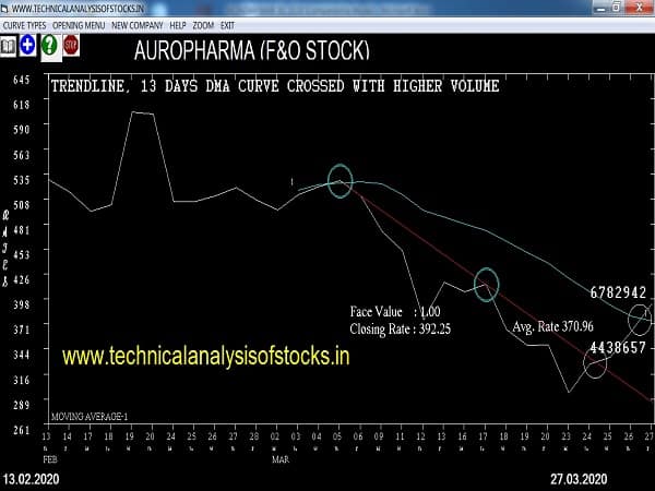 auropharma share price history