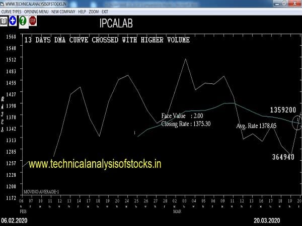 ipcalab share price history