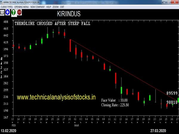 kiriindus share price history