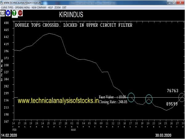 kiriindus share price history