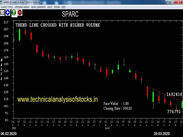sparc share price history
