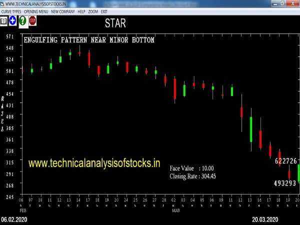 star share price history