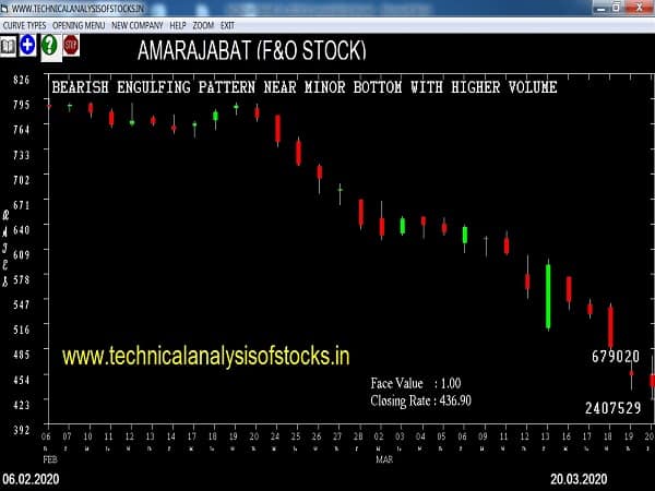 amarajabat share price history