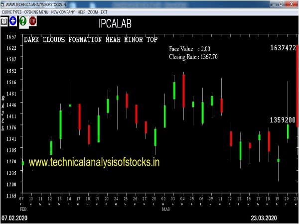 ipcalab share price history