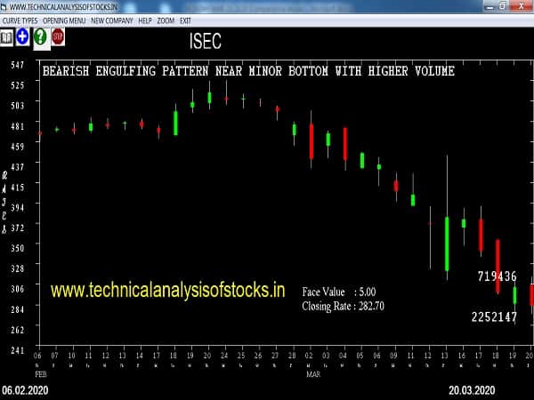 isec share price history